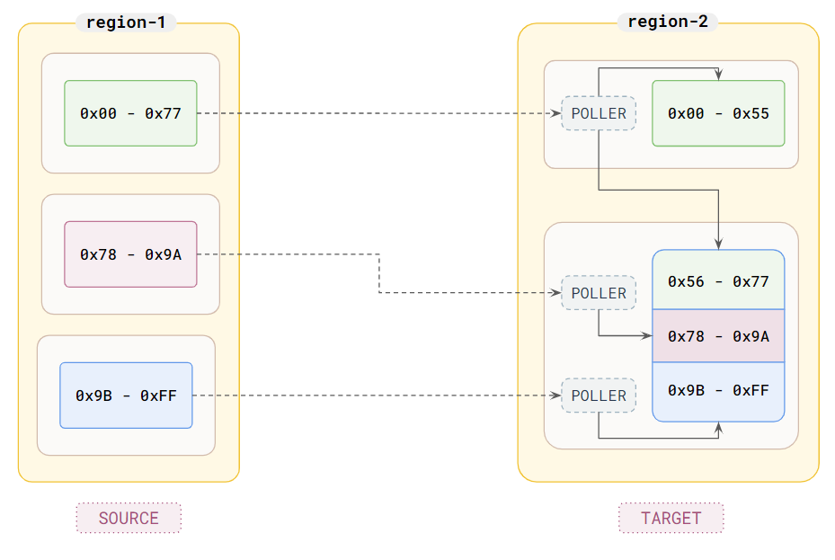 distribution of pollers and where they pull data from and send it to