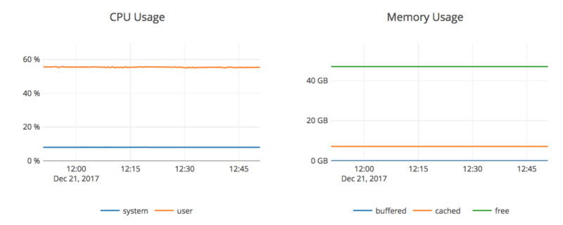 CPU and memory usage