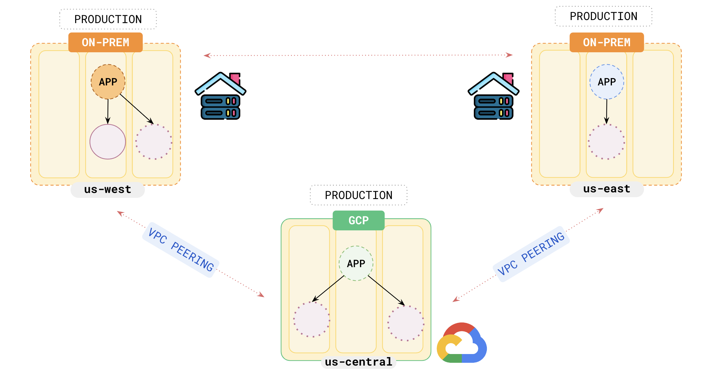 Global Database on Hybrid Cloud