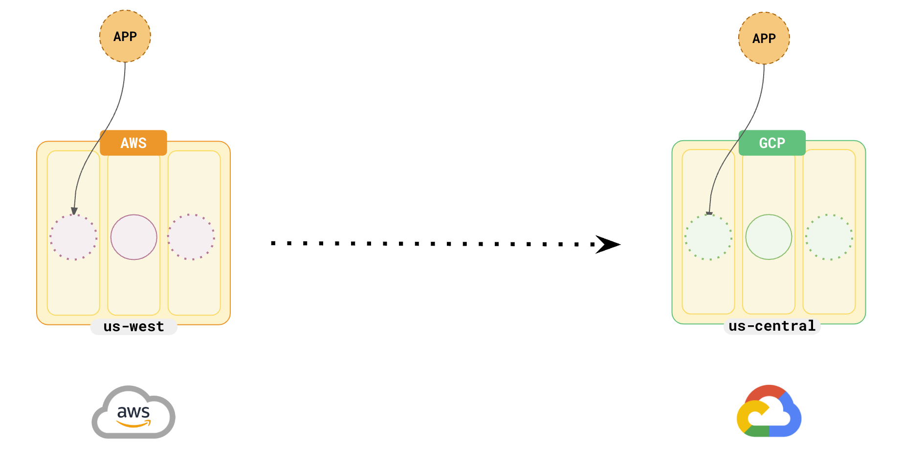 Multi-cloud Migration