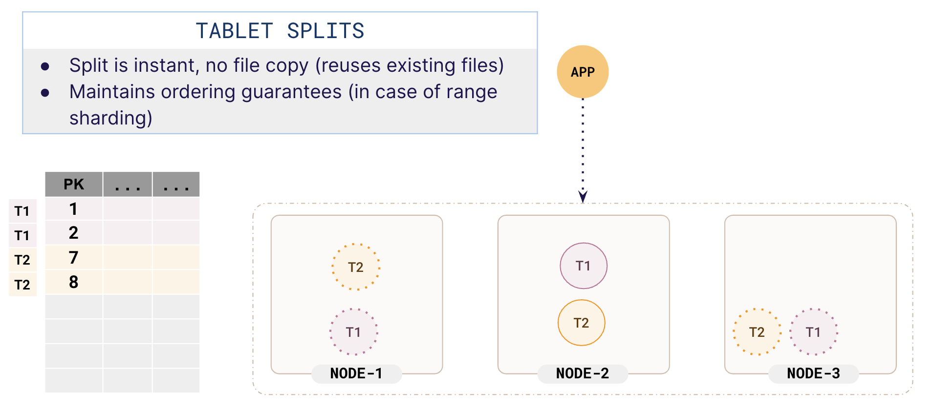 Split into two