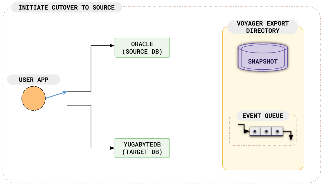 initiate-cutover-to-source