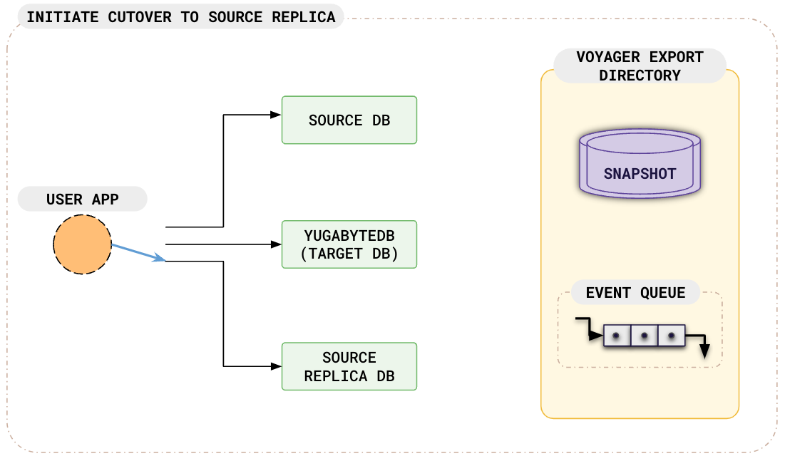 After initiate cutover to source-replica