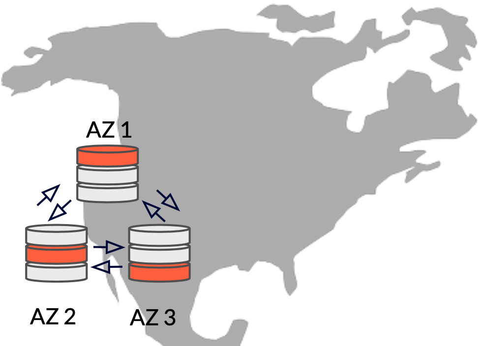 Single cluster deployed across three zones in a region