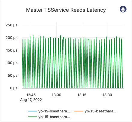 Master TSService Reads Latency