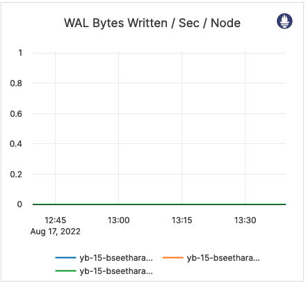 WAL Bytes Written / Sec / Node